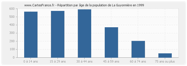 Répartition par âge de la population de La Guyonnière en 1999